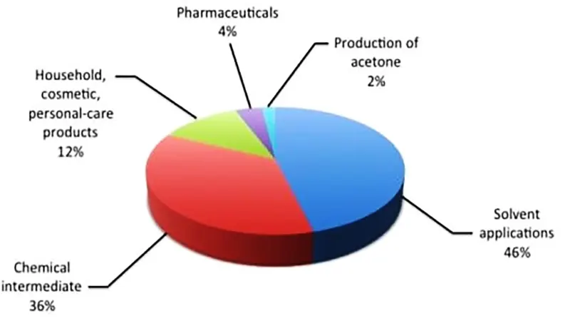 کاربرد ایزوپروپانول در صنایع مختلف